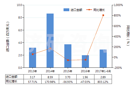 2013-2017年6月中國蒎烯(HS29021910)進口總額及增速統(tǒng)計 2013-2017年6月中國蒎烯(HS29021910)進口總額及增速統(tǒng)計